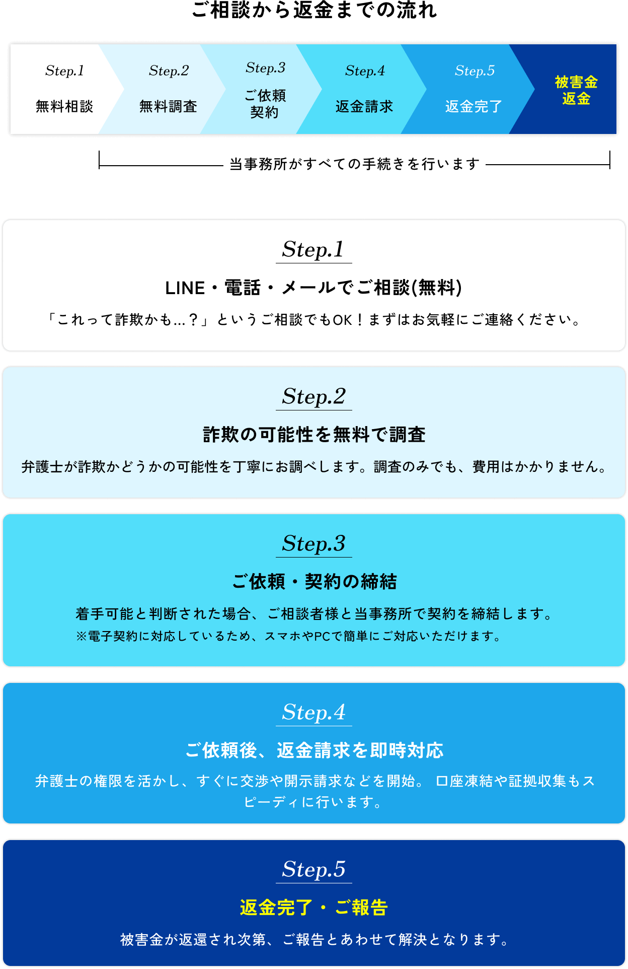 ご相談から返金までの流れ