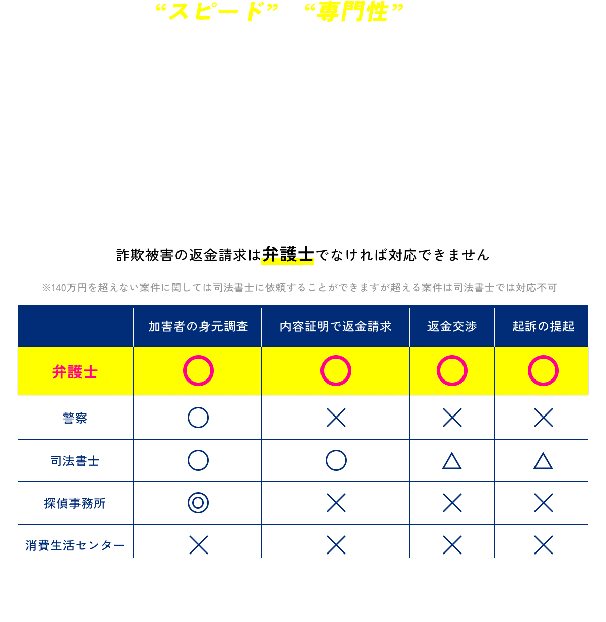 返金にはスピードと専門性が必要です。